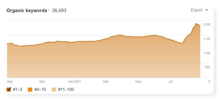Automative Saas case study screenshots 5